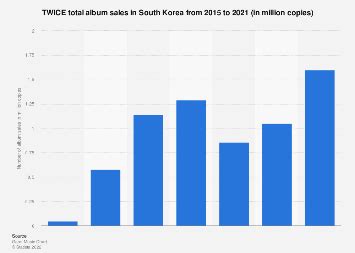 twice album sales statistics.